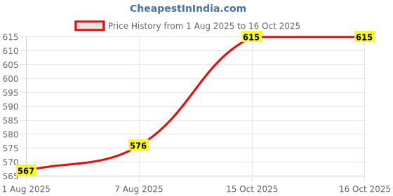 firstcry.com AGARO Classic Electric Yogurt Maker 1.2 L with Automatic Function - Grey & White agaro Price History Graph from 1 Aug 2025 to 15 Oct 2025