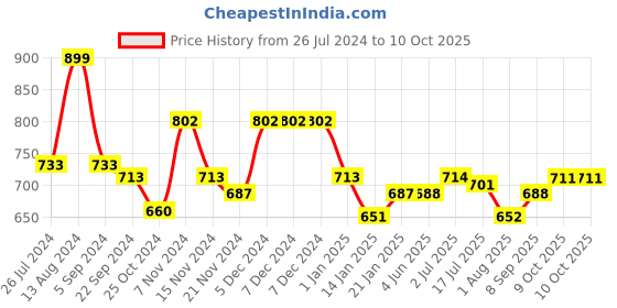firstcry.com AGARO Classic Moka Pot, Stovetop  Espresso and Coffee Maker, 240 Ml, Aluminium Built, Italian Mocha, Cuban Café Brewing, Black agaro Price History Graph from 26 Jul 2024 to 10 Oct 2025