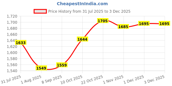 firstcry.com AGARO Cosmic Plus Sonic Electric Toothbrush for Adults, 5 Modes, 5 Brush Heads, Interdental Head, Carry Case, Rechargeable Black agaro Price History Graph from 31 Jul 2025 to 2 Dec 2025