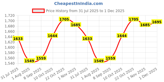 firstcry.com AGARO Cosmic Plus Sonic Electric Toothbrush for Adults, 5 Modes, 5 Brush Heads, Interdental Head, Carry Case, Rechargeable Rosegold agaro Price History Graph from 31 Jul 2025 to 1 Dec 2025