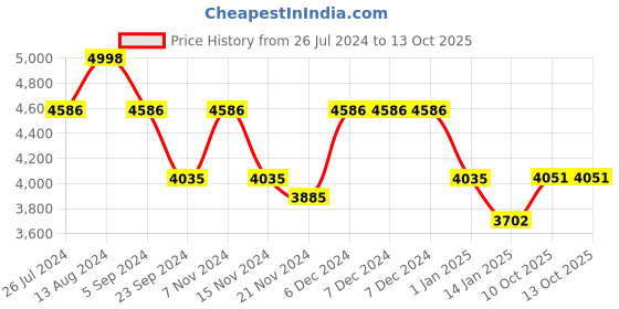 firstcry.com AGARO Grand Bed Vacuum Cleaner, Cyclonic Technology for Dust Collection, UV Light Sterilization, 12kPa Suction Power, Suitable for Bed, Sofa, Pillow and Other Fabric Surfaces, Dark Grey & Black agaro Price History Graph from 26 Jul 2024 to 12 Oct 2025