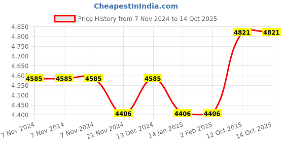 firstcry.com AGARO Grand Food Processor, Multi functional, 1000W, 2-in-1 Feed Chute Vegetable Chopper & Meat Grinder for Mincing, Dicing, Shredding, Puree & Kneading Dough, Stainless Steel Blade, Black agaro Price History Graph from 7 Nov 2024 to 14 Oct 2025