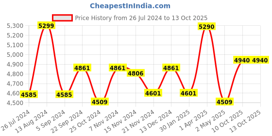 firstcry.com AGARO Grand Professional Blender/Grinder/Mixer, 2000W, 2 Litres BPA Free Jar, Commercial heavy duty blender, High Power & Speed Blender, 100% Copper Motor, Pulse Function, 8 Leaf Stainless Steel Blade agaro Price History Graph from 26 Jul 2024 to 12 Oct 2025