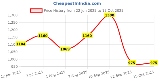 firstcry.com AGARO Imperial Granite Non-Stick Frypan with Glass Lid 1.6 Litre Dark Grey agaro Price History Graph from 22 Jun 2025 to 15 Oct 2025