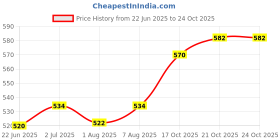 firstcry.com AGARO One-Touch Operation SS Blades Elite Mini Electric Chopper 250 ml - Black agaro Price History Graph from 22 Jun 2025 to 23 Oct 2025