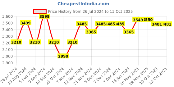 firstcry.com AGARO Rapid 1000-Watt, 10-Litre Wet & Dry Vacuum Cleaner, with Blower Function (Red & Black) agaro Price History Graph from 26 Jul 2024 to 12 Oct 2025