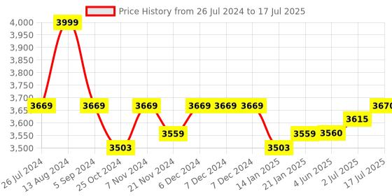firstcry.com AGARO Regal Electric Rice Cooker, 3L, Ceramic Inner Bowl with SS Steamer, Preset cooking functions, Multi Cooking Modes, Black agaro Price History Graph from 26 Jul 2024 to 17 Jul 2025