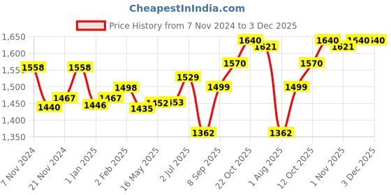 firstcry.com AGARO REGAL Hand held Vacuum Cleaner 800W agaro Price History Graph from 7 Nov 2024 to 2 Dec 2025