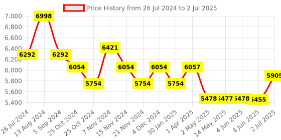firstcry.com AGARO Regency Cordless Stick Vacuum Cleaner, Dry Vacuuming, 2 Suction Modes, 7 kPa Suction Power, Rechargeable and Detachable Battery, Deep Clean Carpet to Hard Floor agaro Price History Graph from 26 Jul 2024 to 2 Jul 2025