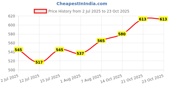 firstcry.com AGARO Royal Electric Milk Frother, 3-Speed, Rechargeable with Whisk Stainless Steel agaro Price History Graph from 2 Jul 2025 to 23 Oct 2025