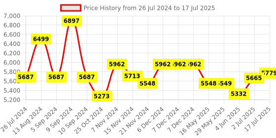 firstcry.com AGARO Royal Stand Mixer 1000W agaro Price History Graph from 26 Jul 2024 to 17 Jul 2025