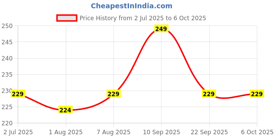 firstcry.com AGARO Seamless Design BPA Free Non-Stick Safe Delux Silicone Spatula Set of 2 - Red agaro Price History Graph from 2 Jul 2025 to 5 Oct 2025