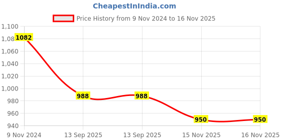 firstcry.com Aglare Girls Janmashtami Theme Third Fourth Sleeves Lace Embellished Angrakha Style Kurta And Dhoti With Mukut & Bansuri - Yellow aglare Price History Graph from 9 Nov 2024 to 16 Nov 2025