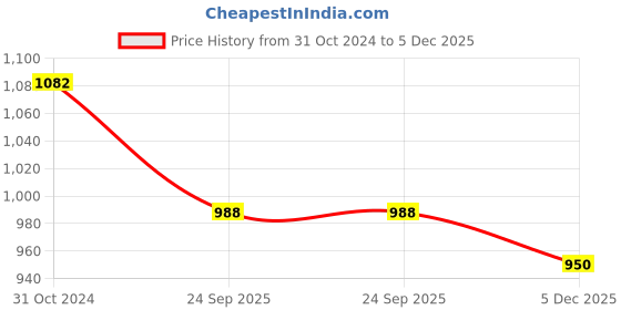 firstcry.com Aglare Girls Janmashtami Theme Third Fourth Sleeves Lace Embellished Angrakha Style Kurta And Dhoti With Mukut & Bansuri - Yellow aglare Price History Graph from 31 Oct 2024 to 5 Dec 2025