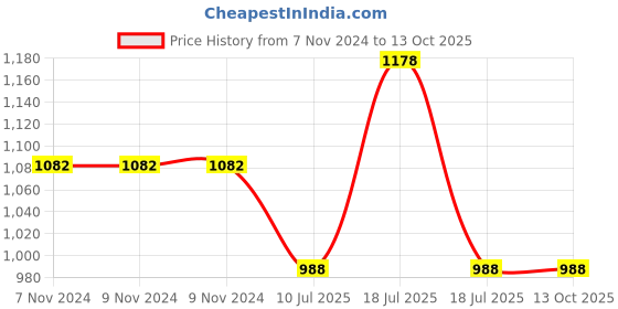 firstcry.com Aglare Janmashtami Theme Full Sleeves Bandhani Design Kurta &  Foil Striped Printed Dhoti - Red Yellow aglare Price History Graph from 7 Nov 2024 to 13 Oct 2025