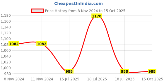 firstcry.com Aglare Janmashtami Theme Full Sleeves Bandhani Printed & Lace Embellished Kurta And Dhoti With Mukut & Bansuri - Red, Yellow, & Green aglare Price History Graph from 8 Nov 2024 to 14 Oct 2025