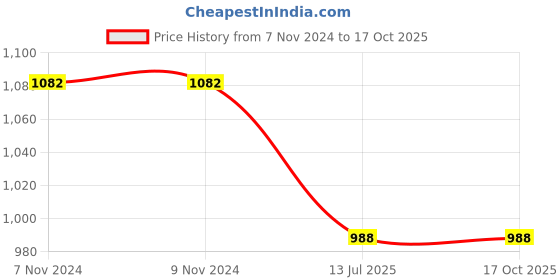 firstcry.com Aglare Janmashtami Theme Full Sleeves Bandhani Printed & Lace Embellished Kurta And Dhoti With Mukut & Bansuri - Red, Yellow, & Green aglare Price History Graph from 7 Nov 2024 to 16 Oct 2025