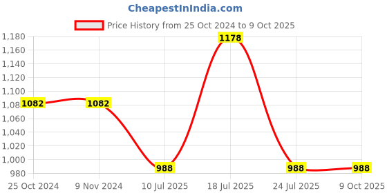 firstcry.com Aglare Janmashtami Theme Full Sleeves Bandhani Printed & Lace Embellished Kurta And Dhoti With Mukut & Bansuri - Red, Yellow, & Green aglare Price History Graph from 25 Oct 2024 to 8 Oct 2025