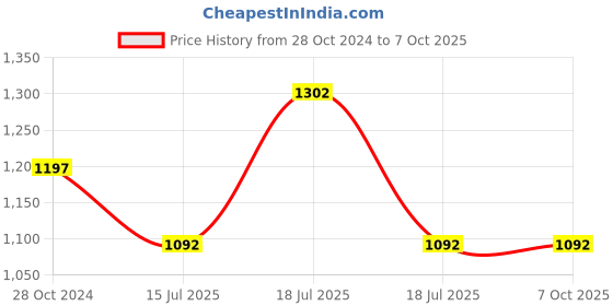 firstcry.com Aglare Janmashtami Theme Full Sleeves Embroidered And Foil Striped Printed Kurta And Dhoti - Red And Yellow aglare Price History Graph from 28 Oct 2024 to 7 Oct 2025
