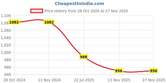 firstcry.com Aglare Janmashtami Theme Full Sleeves Foil Striped Printed And Gota Patti Embellished Kurta And Dhoti - Yellow And Red aglare Price History Graph from 28 Oct 2024 to 27 Nov 2025