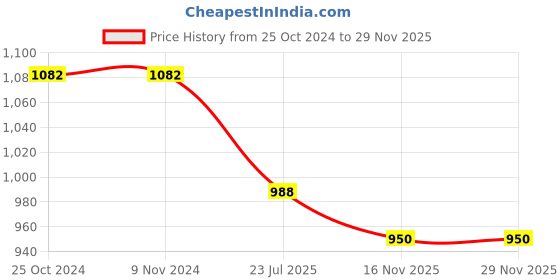 firstcry.com Aglare Janmashtami Theme Full Sleeves  Foil Striped Printed  And Gota Patti Embellished Kurta And Dhoti - Yellow And Red aglare Price History Graph from 25 Oct 2024 to 29 Nov 2025