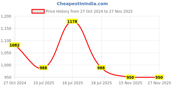 firstcry.com Aglare Janmashtami Theme Full Sleeves  Foil Striped Printed  And Gota Patti Embellished Kurta And Dhoti - Yellow And Red aglare Price History Graph from 27 Oct 2024 to 27 Nov 2025