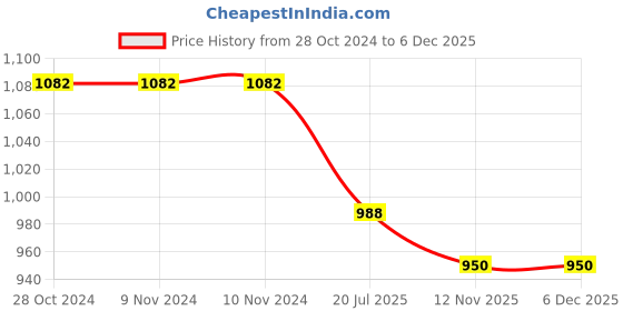 firstcry.com Aglare Janmashtami Theme Full Sleeves Full Sleeves Foil Striped & Gota Lace Embellished Readymade Kedia Set - Red & Yellow aglare Price History Graph from 28 Oct 2024 to 5 Dec 2025