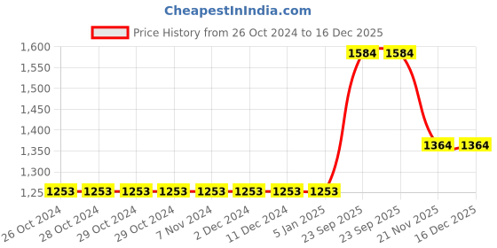 firstcry.com Aglare Navratri Theme Cotton Sleeveless Mirror Embroidered & Lace Embellished Lehenga Choli Set - Black aglare Price History Graph from 26 Oct 2024 to 16 Dec 2025