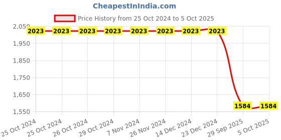 firstcry.com Aglare Navratri Theme Full Sleeve Emdroydered Blouse Lehenga Choli With Dupatta -Multicolor aglare Price History Graph from 25 Oct 2024 to 5 Oct 2025