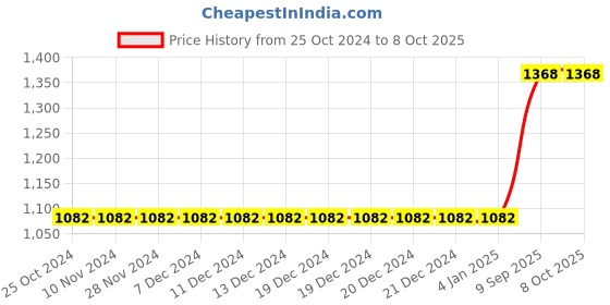 firstcry.com Aglare Navratri Theme Half Sleeves Bandhej Printed And Shisha Designed  Embroidered With Gota Patti Laced Embellished Lehenga Choli With Dupatta - Red aglare Price History Graph from 25 Oct 2024 to 8 Oct 2025