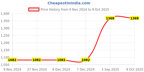 firstcry.com Aglare Navratri Theme Half Sleeves Bandhej Printed And Shisha Designed  Embroidered With Gota Patti Laced Embellished Lehenga Choli With Dupatta - Red aglare Price History Graph from 9 Nov 2024 to 8 Oct 2025