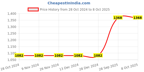 firstcry.com Aglare Navratri Theme Half Sleeves Bandhej Printed And Shisha Designed  Embroidered With Gota Patti Laced Embellished Lehenga Choli With Dupatta - Red aglare Price History Graph from 28 Oct 2024 to 8 Oct 2025