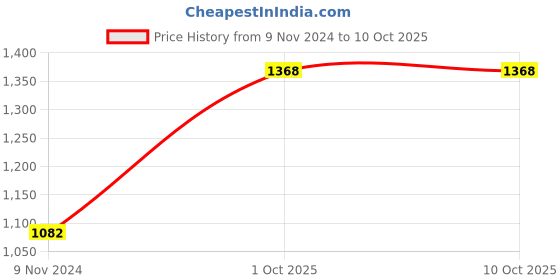 firstcry.com Aglare Navratri Theme Half Sleeves Bandhej Printed And Shisha Designed  Embroidered With Gota Patti Laced Embellished Lehenga Choli With Dupatta - Red aglare Price History Graph from 9 Nov 2024 to 10 Oct 2025