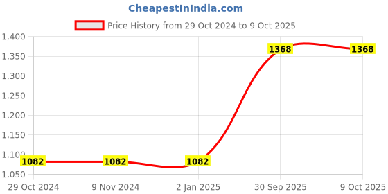 firstcry.com Aglare Navratri Theme Half Sleeves Bandhej Printed And Shisha Designed  Embroidered With Gota Patti Laced Embellished Lehenga Choli With Dupatta - Red aglare Price History Graph from 29 Oct 2024 to 8 Oct 2025