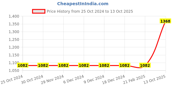 firstcry.com Aglare Navratri Theme Half Sleeves Bandhej Printed And Shisha Designed  Embroidered With Gota Patti Laced Embellished Lehenga Choli With Dupatta - Red aglare Price History Graph from 25 Oct 2024 to 13 Oct 2025