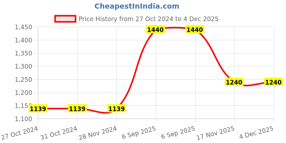 firstcry.com Aglare Navratri Theme Half Sleeves Floral Motif Shisha Work Embroidered Lehenga & Choli - Blue aglare Price History Graph from 27 Oct 2024 to 4 Dec 2025