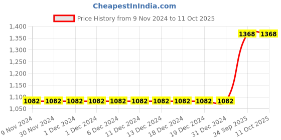 firstcry.com Aglare Navratri Theme Half Sleeves Seamless Bandhej Designed Choli With Coordinating Banjara Embroidered Lehenga & Dupatta - Green aglare Price History Graph from 9 Nov 2024 to 11 Oct 2025