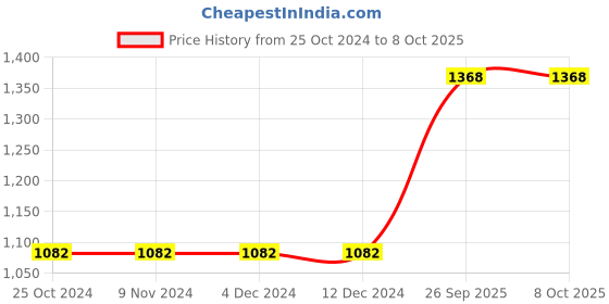 firstcry.com Aglare Navratri Theme Half Sleeves Seamless Bandhej Designed Choli With Coordinating Banjara Embroidered Lehenga & Dupatta - Green aglare Price History Graph from 25 Oct 2024 to 8 Oct 2025