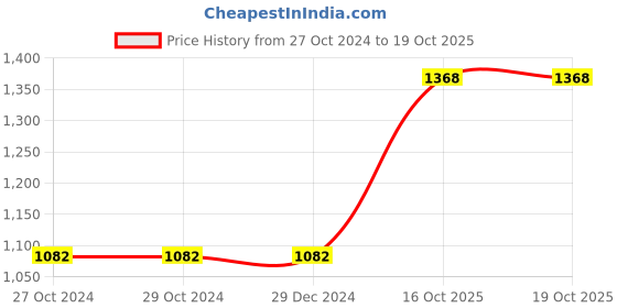 firstcry.com Aglare Navratri Theme Half Sleeves Seamless Bandhej Designed Choli With Coordinating Banjara Embroidered Lehenga & Dupatta - Green aglare Price History Graph from 27 Oct 2024 to 19 Oct 2025
