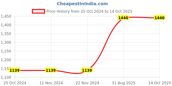 firstcry.com Aglare Navratri Theme Sleeveless Shisha Designed Embroidered And Bandhej Pattern Printed Lehenga Choli - Orange aglare Price History Graph from 25 Oct 2024 to 14 Oct 2025