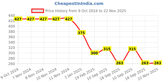 firstcry.com AGUILA Multi Purpose Feeding Shawl - Black aguila Price History Graph from 9 Oct 2024 to 22 Nov 2025