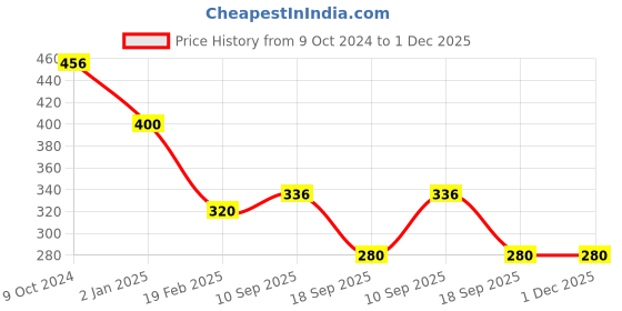 firstcry.com AGUILA Multi Purpose Feeding Shawl - Black aguila Price History Graph from 9 Oct 2024 to 1 Dec 2025