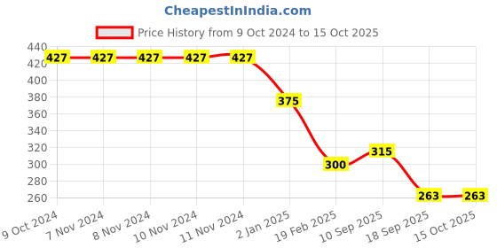 firstcry.com AGUILA Multi Purpose Feeding Shawl - Navy aguila Price History Graph from 9 Oct 2024 to 15 Oct 2025