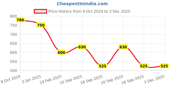 firstcry.com AGUILA Multi Purpose Feeding Shawl Pack Of -2 - Dark Green aguila Price History Graph from 9 Oct 2024 to 3 Dec 2025