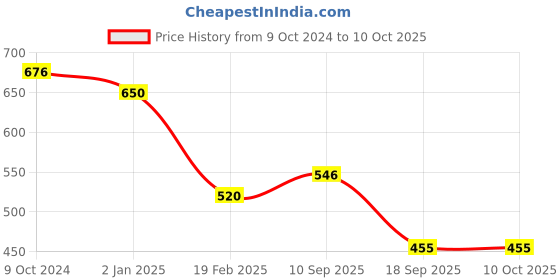 firstcry.com AGUILA Multi Purpose Feeding Shawl Pack Of 2 - Navy aguila Price History Graph from 9 Oct 2024 to 10 Oct 2025