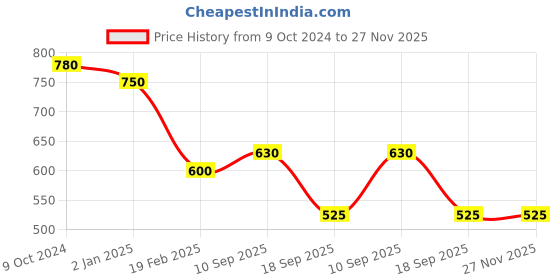 firstcry.com AGUILA Multi Purpose Feeding Shawl Pack Of 2 - Pink aguila Price History Graph from 9 Oct 2024 to 27 Nov 2025
