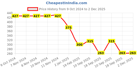 firstcry.com AGUILA Multi Purpose Feeding Shawl - Skye Blue aguila Price History Graph from 9 Oct 2024 to 2 Dec 2025