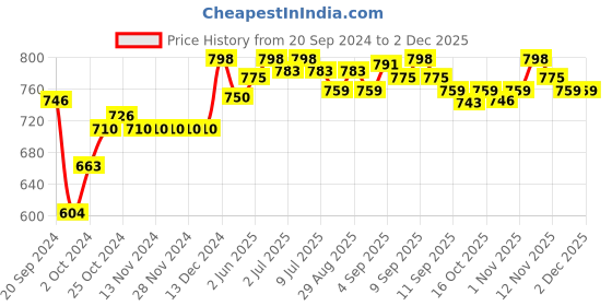 firstcry.com ahaglow Aha Glow Advanced Face Wash Gel - 200g ahaglow Price History Graph from 20 Sep 2024 to 1 Dec 2025