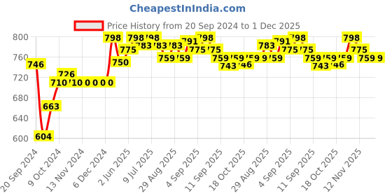 firstcry.com ahaglow Aha Glow Advanced Face Wash Gel - 200g ahaglow Price History Graph from 20 Sep 2024 to 30 Nov 2025