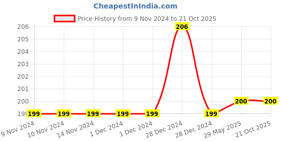 firstcry.com zikku AHC Baby Breathable Anti Slip Ankle Length Kids Socks - Charcoal Grey zikku Price History Graph from 9 Nov 2024 to 20 Oct 2025
